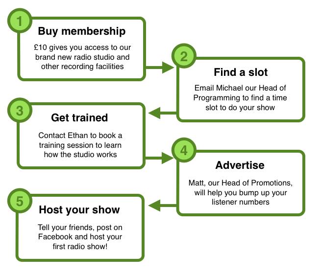 Joining Radio Flow Chart